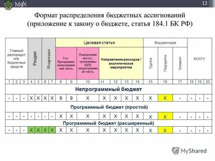 Распределение бюджетных ассигнований по разделам