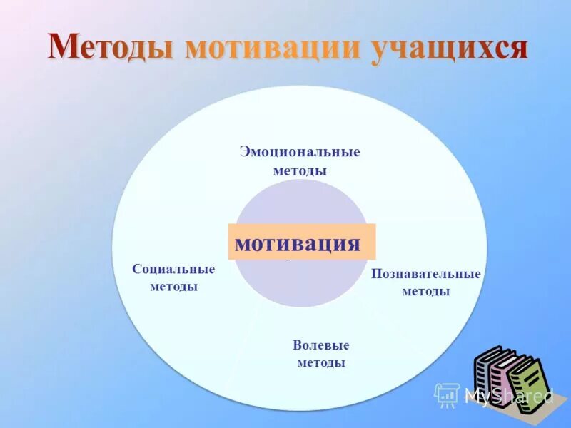 Способы мотивации учащихся. Социальные методы мотивации. Методы мотивации студентов. Эмоциональные методы мотивации учащихся. Методика мотивации учащихся