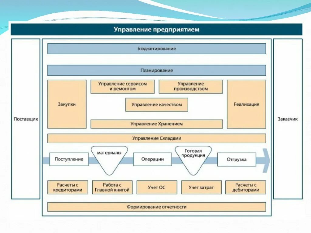Модель управления организацией это. Управление организацией. Управление предприятием. Современные системы управления предприятием. Организация управления предприятием.