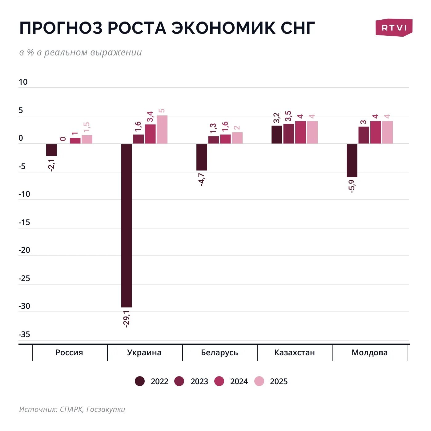 Ввп стран 2024 год. Рост ВВП России 2023. ВВП стран прогноз. Рост ВВП СНГ. Рост ВВП стран 2023.