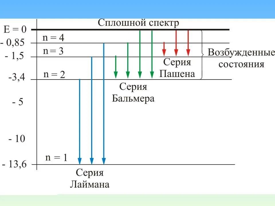 Схема энергетических уровней атома водорода и спектр излучения. Водородные волны