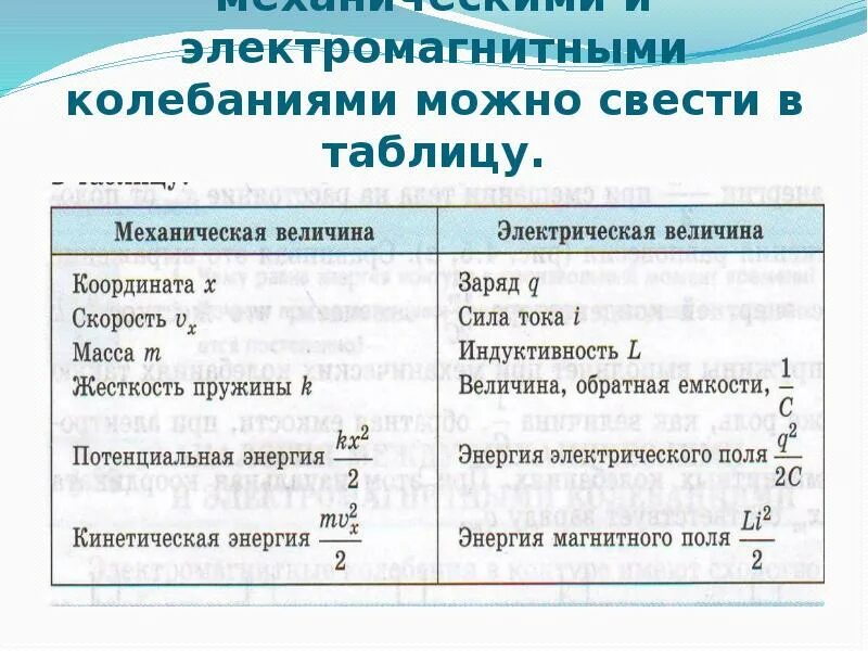 Электромагнитные колебания тест 9 класс. Электромагнитные колебания. Электромагнитные колебания презентация. Вынужденный электромагнитные колебания. Электромагнитные колебания в контуре.