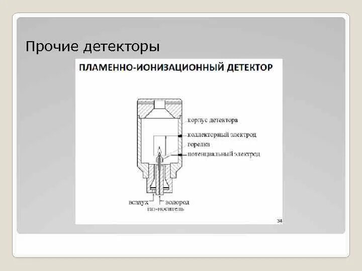 Схема пламенно ионизационного детектора. Газовой хроматографии детектор детектор электронного захвата. Пламенно-ионизационный детектор в хроматографии. Пламенно-ионизационный детектор принцип. Пламенный детектор