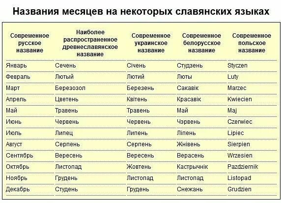 Серпня на русском. Название месяцев. Названия месяцев в славянских языках. Названия месяцев на украинском. Месяца года на старославянском языке.