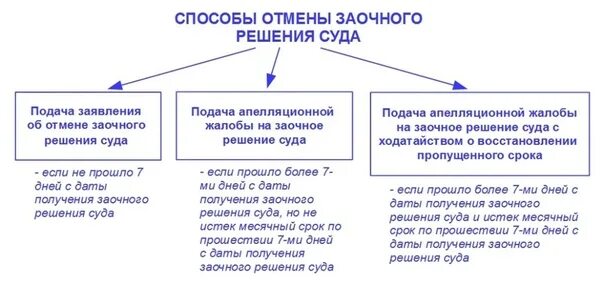 Заочное решение. Заочное решение суда. Отмена заочного решения. Способы обжалования заочного решения.