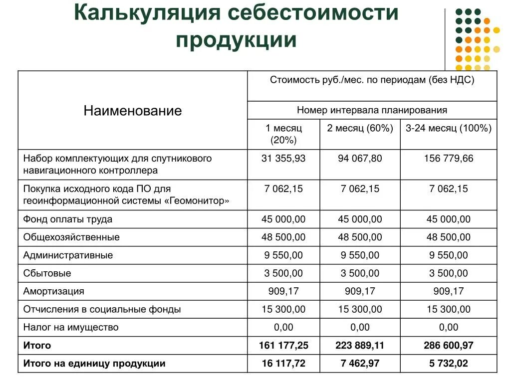 Себестоимость продукции калькуляция себестоимости. Калькуляция расхода материалов на единицу товара. Способы расчета себестоимости продукции. Калькуляция производства продукции пример. Сумма фактических затрат организации на