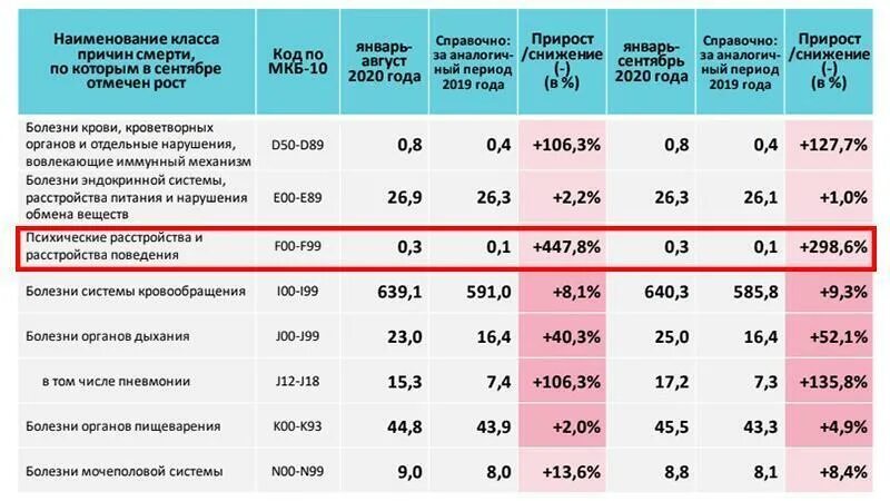 Сколько психически больных. Статистика психических расстройств в России. Процент людей с психическими расстройствами. Статистика психических заболеваний. Смертность от психических расстройств в России.