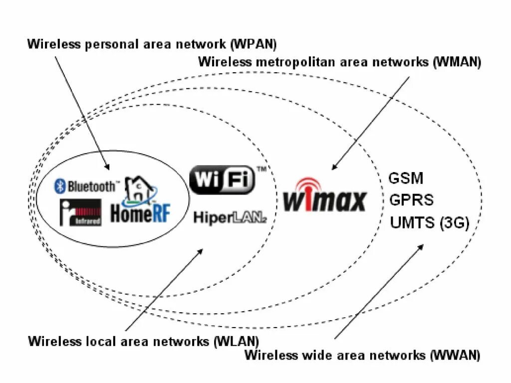 Wireless location haunted. Wpan wlan wwan. беспроводные сети. wpan wlan wman таблица. wireless wide area, wwan.