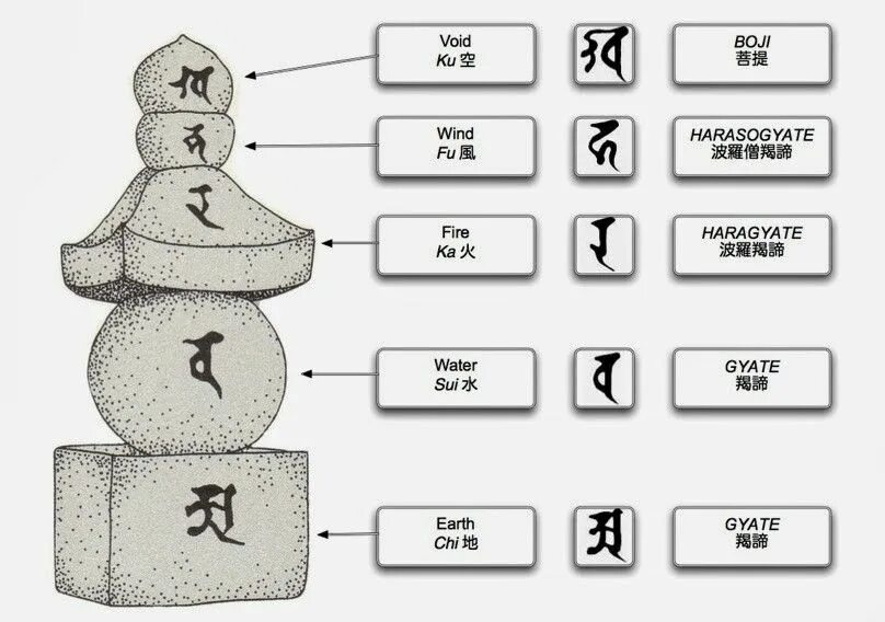 Годавать. Пять стихий Япония философия. Пагода пяти элементов фэн шуй. Пагода пяти стихий фэн шуй. 5 Стихий в буддизме.