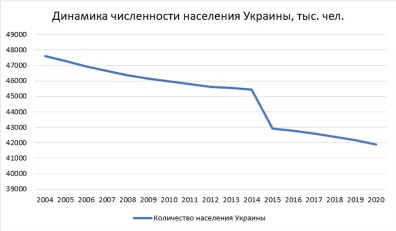 Население киева 2023 численность. Динамика численности населения Украины. Динамика населения Украины 1990-2020. Население Украины на 2021. Численность населения Украины на 2021.