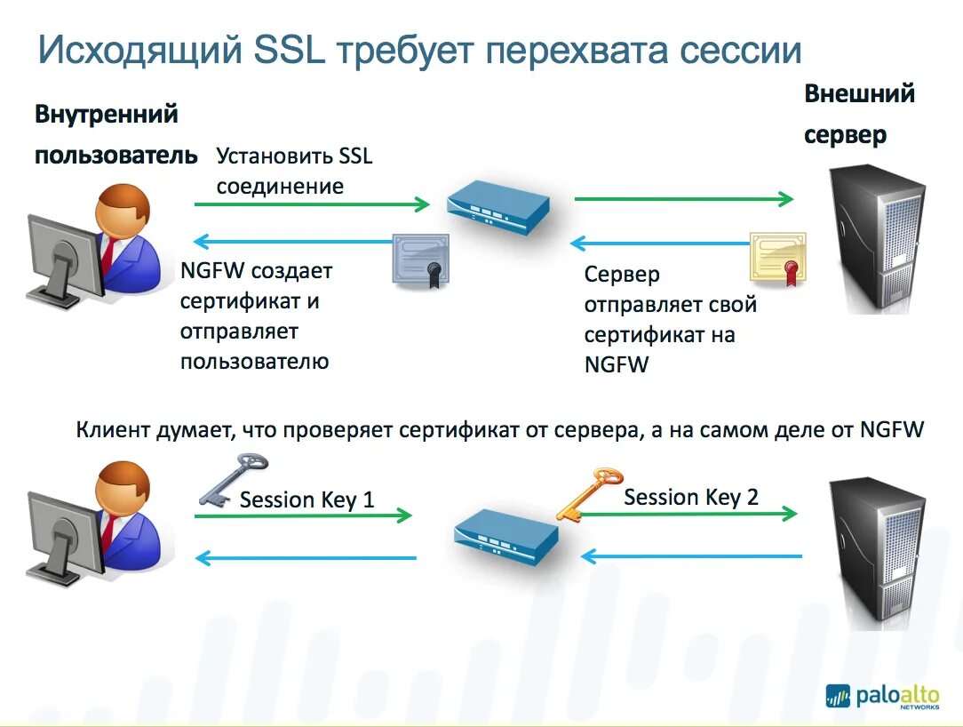 Установить ssl соединение. Межсетевой экран нового поколения. Поколения межсетевых экранов. Межсетевые экраны и utm. Функции межсетевого экрана.