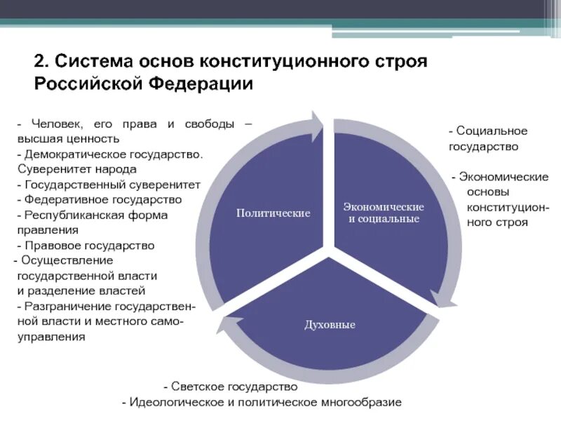 Ценностные основы рф. Основы государственного строя. Основы конституционного строя. Общественный государственный и Конституционный Строй. Соотношение конституционного и общественного строя.