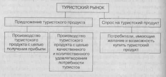 Спрос на туристском рынке. Спрос туристов. Специфика туристского спроса. Туристский рынок как сфера проявления экономических отношений. Спрос на туристском рынке.