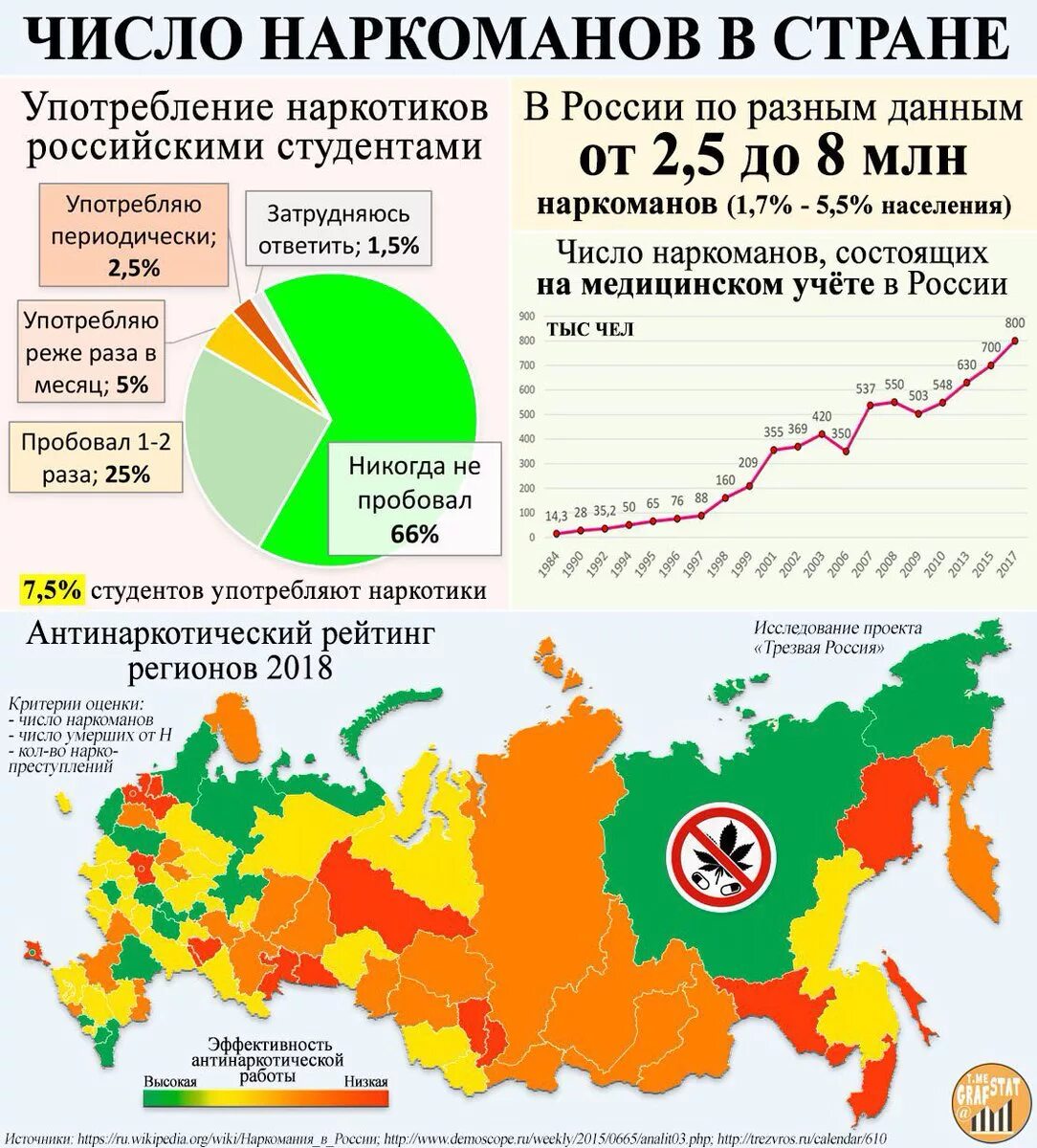 Статистические данные регионов рф. Статистика наркомании в России. Количество наркоманов по странам. Список стран по количеству наркозависимых. Статистика по стране по наркозависимости.