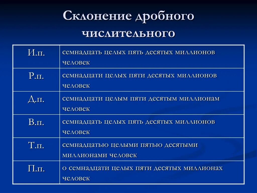 Склонение дробных числительных. Склонение дробных числительных таблица. Склонение дробных количественных числительных таблица. Как склоняются дробные числительные. Просклонять слово трое