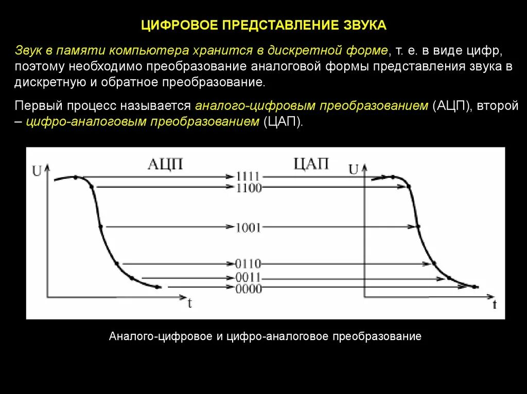 Цифровое представление звука. Цифровая форма звука. Аналоговое представление звука. Аналоговый и цифровой звук