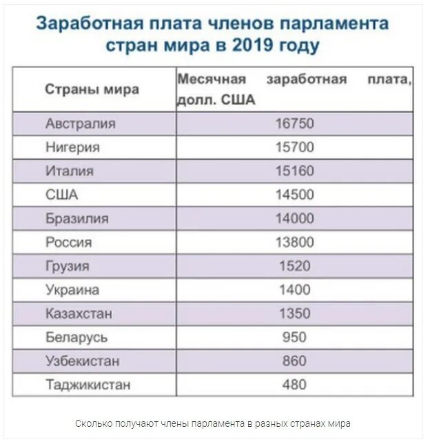 Заработная плата. Зарплаты депутатов в разных странах. Средняя зарплата депутата. Зарплата 2700 долларов