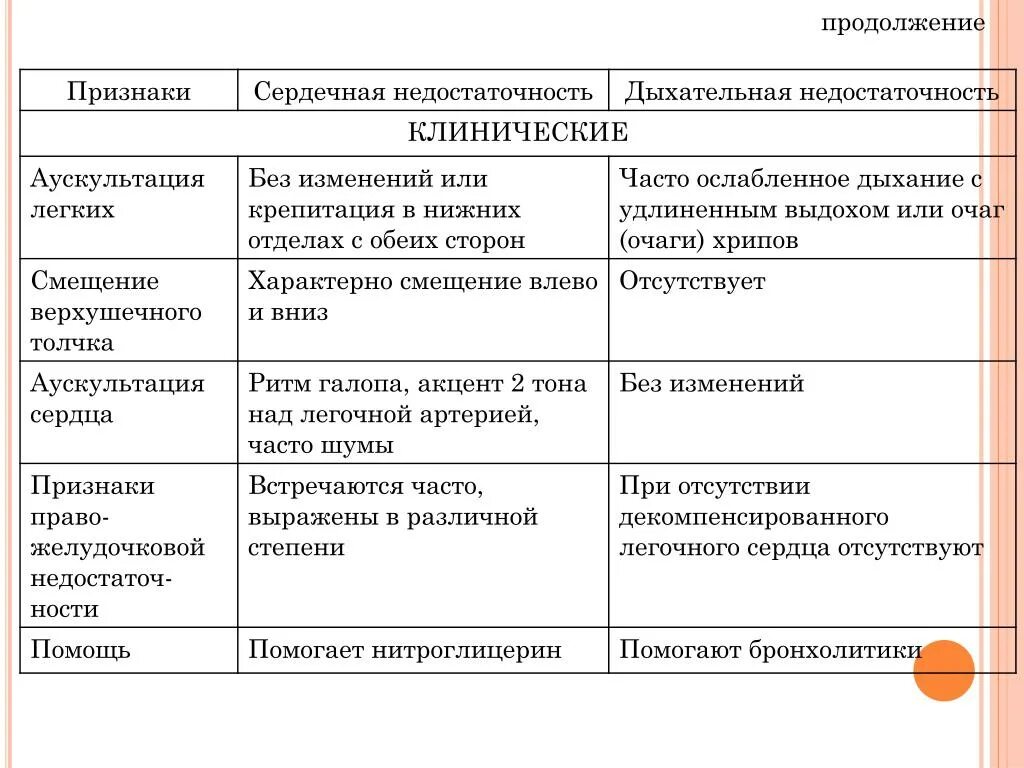 Признаки недостаточности легких. Синдром дыхательной недостаточности аускультация. Дифференциальная диагностика легочной и сердечной недостаточности. Синдром дыхательной недостаточности при ХСН. Дифференциальный диагноз острой дыхательной недостаточности.