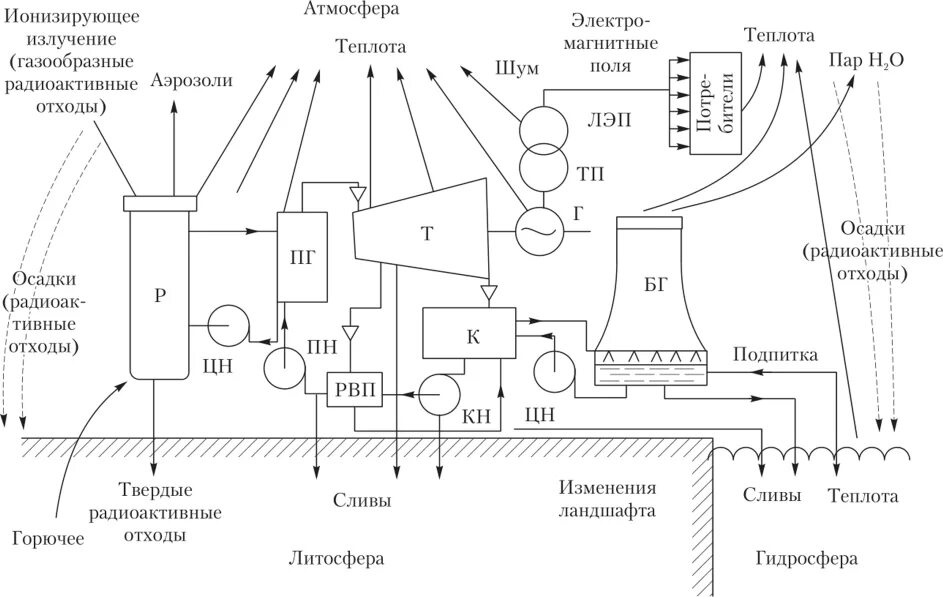 Влияние аэс на окружающую среду. Влияние аэс на окружающую среду