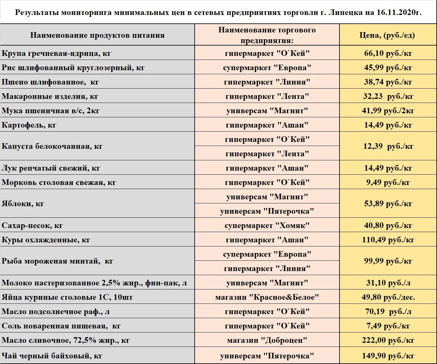 доброцен липецк адреса. ассортимент магазинов доброцен. доброцен липецк адреса. магазин на армавирской ейск доброцен. доброцен ассортимент товара.