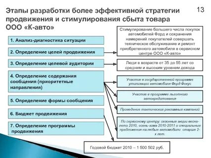 Этапе продвижение