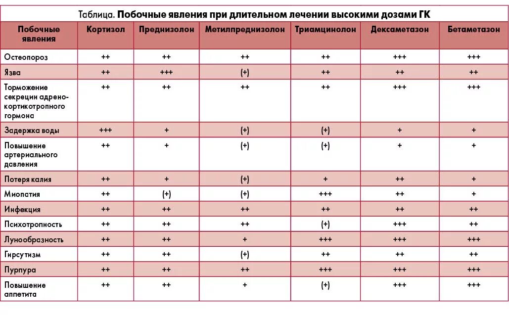 Сколько выводится дексаметазон. Преднизолон схема приема. Схема принятия преднизолона в таблетках. Схема приема дексаметазона в таблетках. Схема снижения преднизолона.