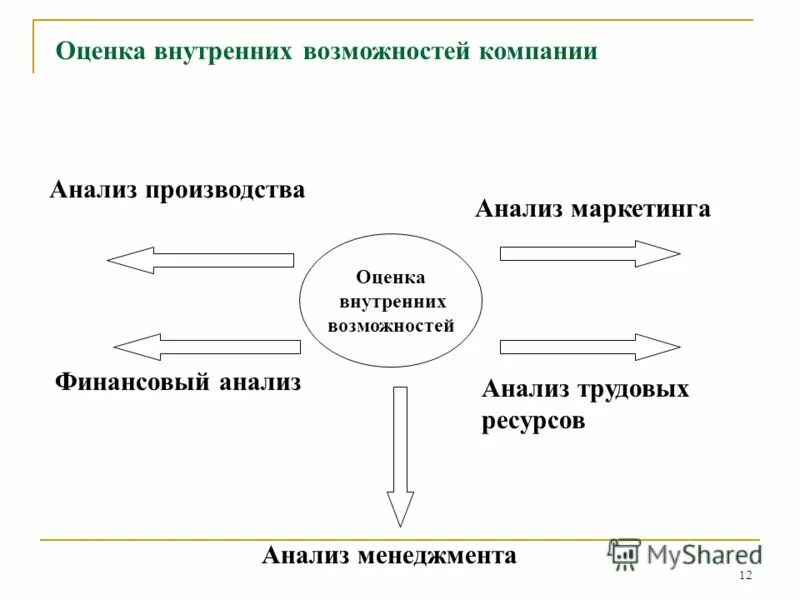 Внутренняя оценка бизнеса