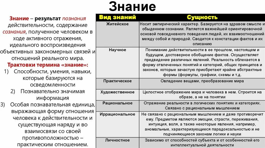 Знание выраженное в доступной. Виды познания Обществознание ЕГЭ. Виды знаний Обществознание ЕГЭ. Формы человеческого познания таблица. Виды человеческих знаний.