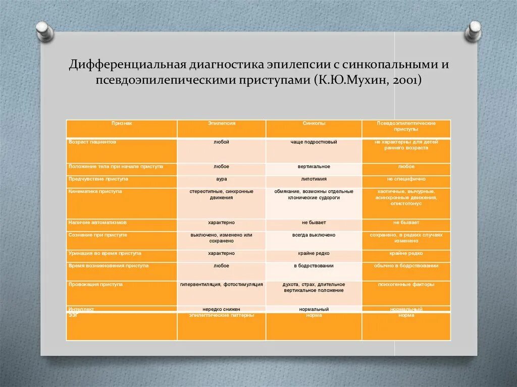 Эпилепсия учет. Дифференциальная диагностика эпилепсии. Эпилептический приступ дифференциальная диагностика. Дифференциальный диагноз эпилепсии. Дифференциальный диагноз при эпилепсии.