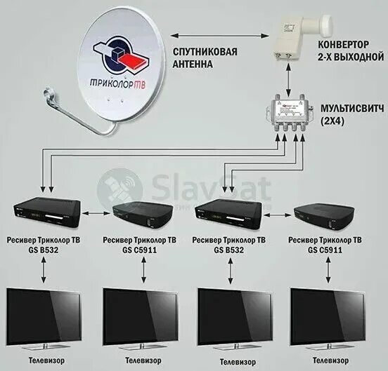 Как подключить приставку триколор к интернету. Схема подключения телевизора Триколор ТВ на 2 телевизора. Триколор на 3 телевизора схема подключения. Триколор ТВ тарелка приставка схема подключения. Второй приемник для Триколор ТВ схема подключения.