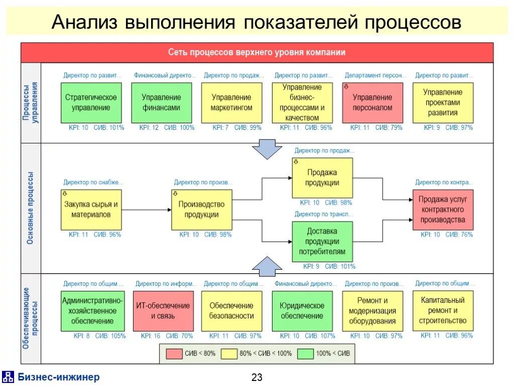 Анализ реализованных проектов. Анализ эффективности бизнес процессов. Бизнес процесс анализа продаж. Контроль бизнес процессов. Анализ бизнес-процессов организации.