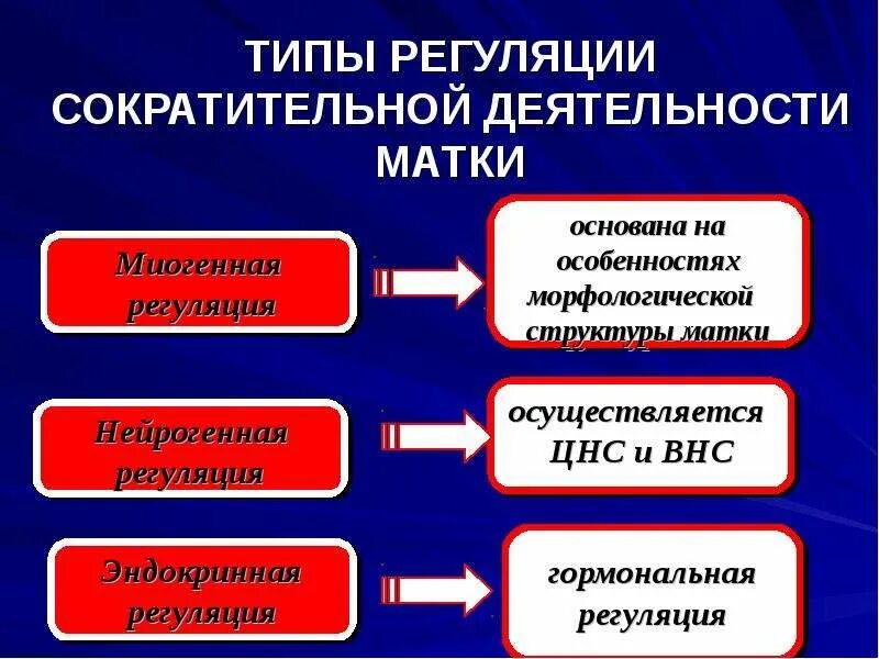 Регуляция родовой деятельности. Регуляция сократительной деятельности матки. Механизмы регуляции деятельности матки. Типы регуляции.