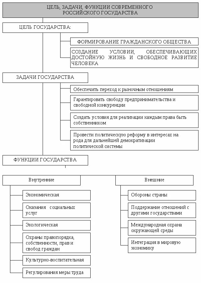 Функции современной рф. Цели задачи и функции государства. Соотношение задач и функций государства. Взаимосвязь задач и функций государства. Как соотносятся задачи и функции государства.