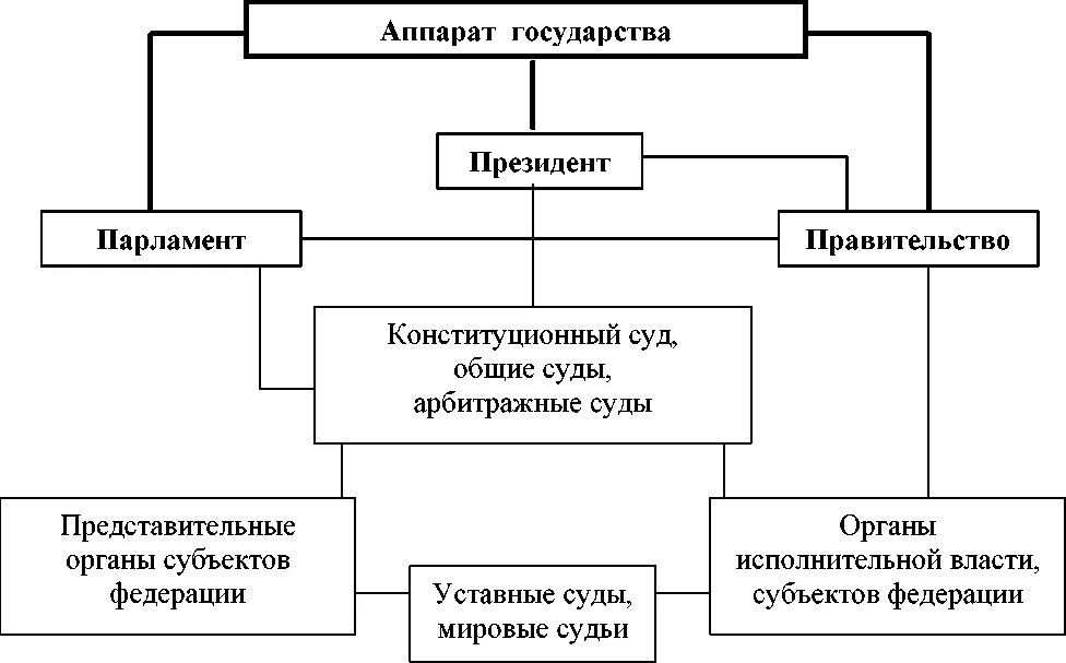 Структура государственного аппарата ТГП. Структура государственного аппарата РФ схема. Структура механизма государства РФ органы государственной власти. Структура аппарата государства ТГП. Аппарат управления рф