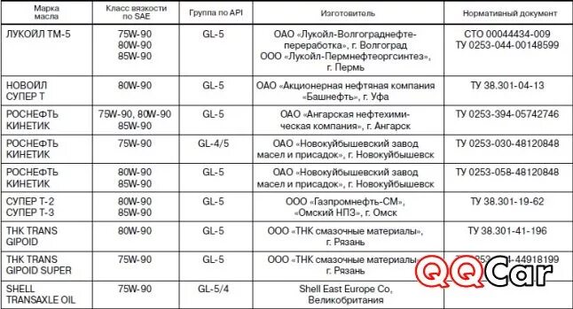 Заправочные объемы Нива Шевроле 2123. Рекомендуемое трансмиссионное масло для ВАЗ 21214. Заправочные емкости Нива Шевроле 2123. Таблица масла в двигатель Нива 21214. Какое масло залить в двигатель ваз 2115