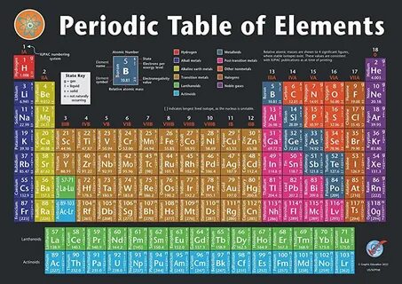 Periodic table of chemical elements