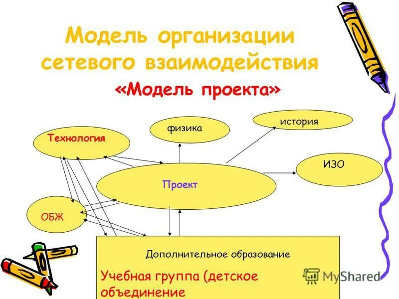 Модели сетевого взаимодействия. Сетевое взаимодействие в дополнительном образовании. Модели сетевого взаимодействия в дополнительном образовании. Дополнительное образование детей сетевое взаимодействие.