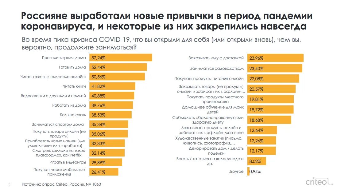 Сколько заработать на доставке еды. Опрос. Статистика интернет покупок после пандемии. Опрос людей.