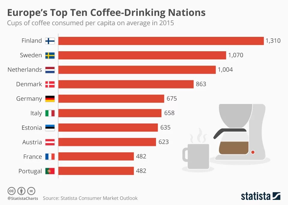Сколько человек пьют кофе. Топ стран потребителей кофе. Страны по потреблению кофе. Основные потребители кофе. Чай статистика по странам.