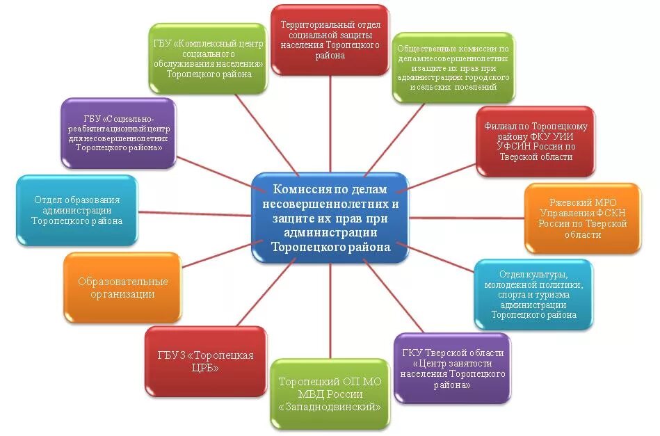 Какие организации занимаются защитой детей. Схема работы комиссии по делам несовершеннолетних. Схема взаимодействия комиссии по делам несовершеннолетних. Структура комиссии по делам несовершеннолетних. Комиссии по делам несовершеннолетних сзеса.