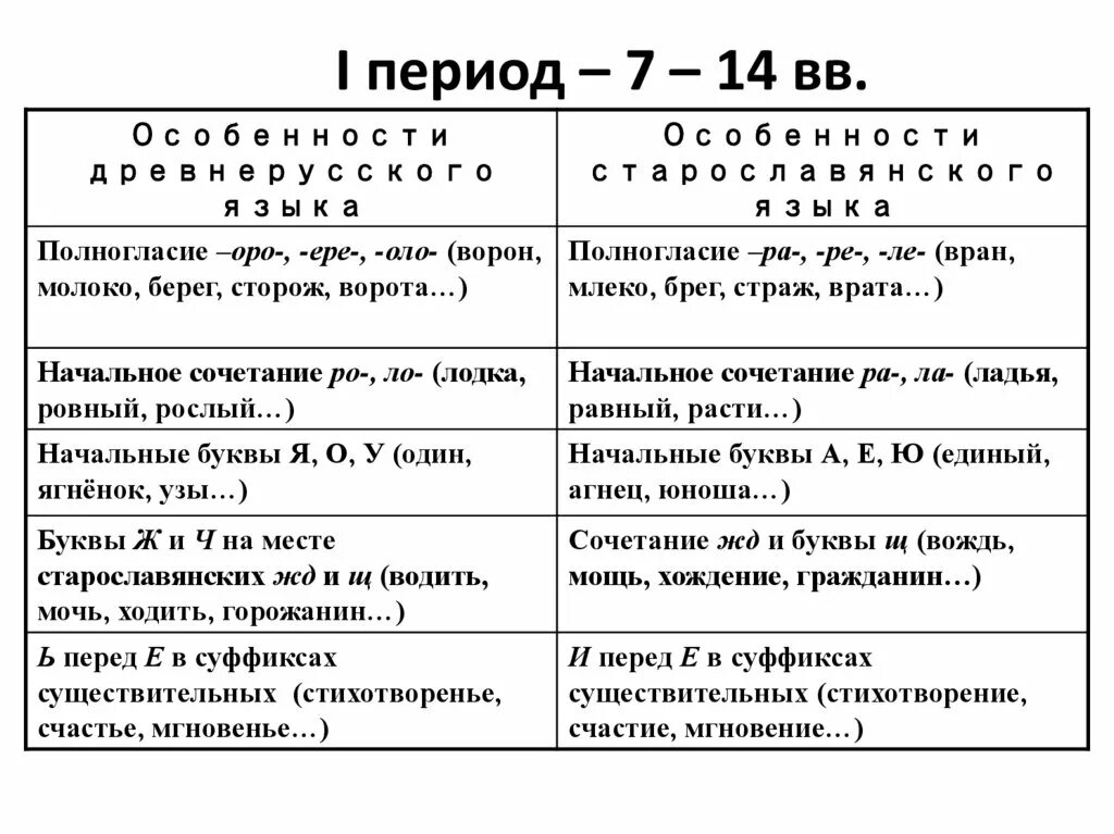 Периодизация истории русского литературного языка. Периоды истории русского языка. Проблема периодизации истории русского литературного языка. Принципы периодизации истории русского литературного языка.