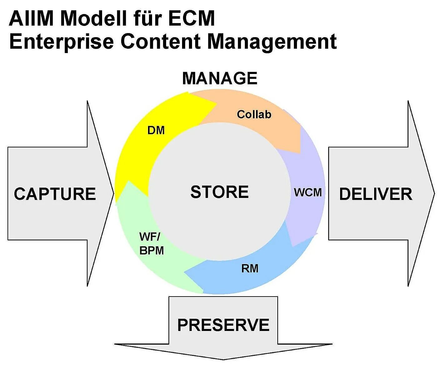 Wcm connect. Модули ECM-систем. ECM системы управления контентом. ЕСМ система это. Модель ECM.