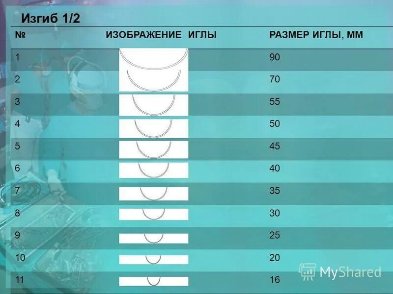 Хирургические иглы классификация. Хирургические иглы классификация. Изгиб иглы 1 2. Изгиб иглы 1 2. Иглы хирургические режущие таблица размеров.
