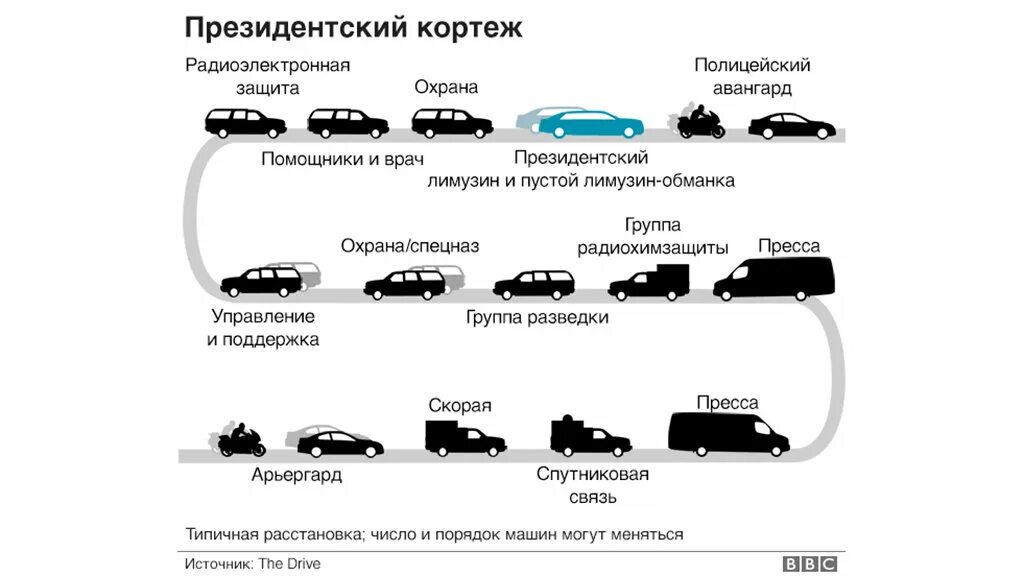 List кортеж. Кортеж президента сша схема. состав кортежа. кортеж президента сша состав. из чего состоит кортеж президента.