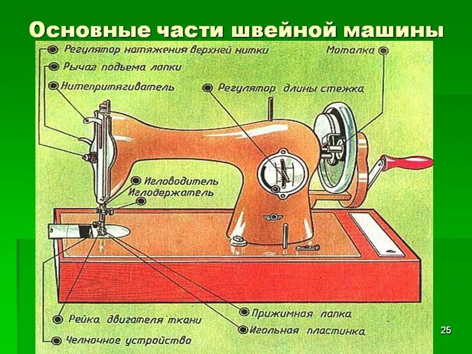 Настроить старую ручную швейную машинку. Основные части швейной машины технология. Конструкция швейной машины. Строение ручной швейной машинки. Детали ручной швейной машины.