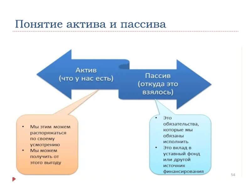 Слова актив. Активы и пассивы. Понятие Актив и пассив. Активы и пассивы в обществознании. Пассив это в экономике.