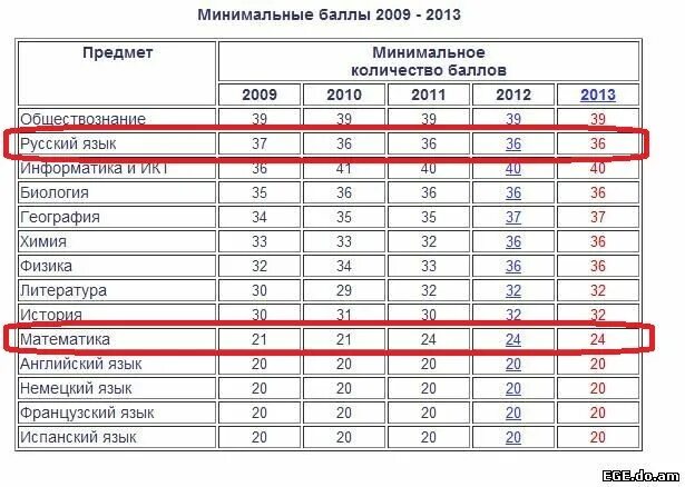 Сколько надо на 5 по математике. Количество баллов. Баллы по русскому. ВПР Кол-во баллов оценка. Баллы по ВПР.