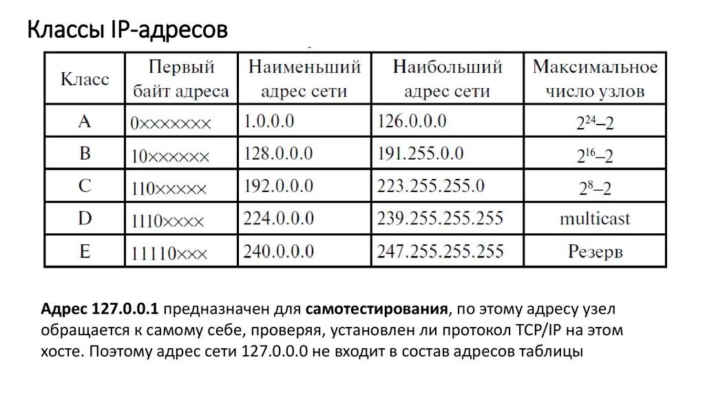 Какое бывает ip