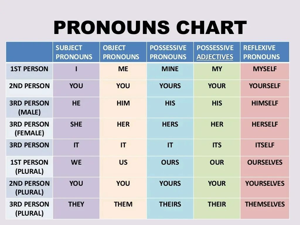 He them pronouns. Местоимения в английском. Таблица местоимений в английском. Притяжательные местоимения в английском. Местоимение they в английском.