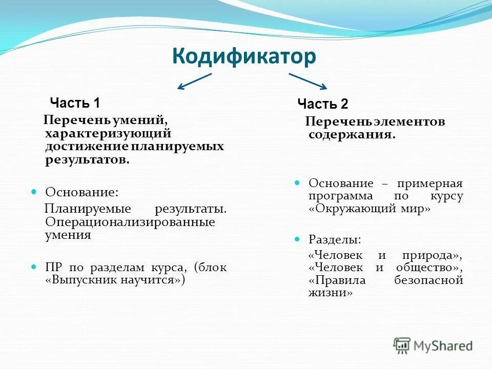 Кодификатор проверяемых требований. Кодификатор проверяемых требований. Кодификатор по русскому языку. Кодификатор умений. Кодификатор егэ по русскому языку.